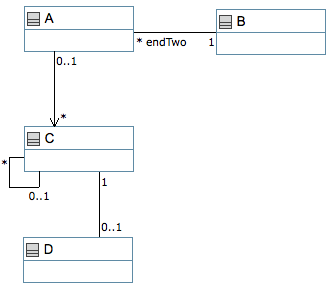 UML class diagram showing classes A, B and C with several associations