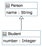 Generalization with Person as superclass and Student as subclass