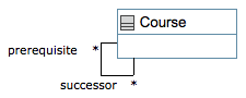 UML Class course with asymmetric reflexive many-many association with role names prerequisites and successors